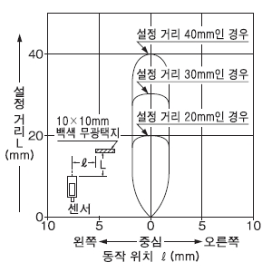 검출 영역 특성