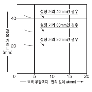 검출 물체의 크기 - 검출 거리 특성