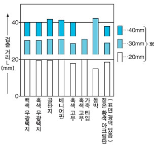 재질 - 검출 거리 특성