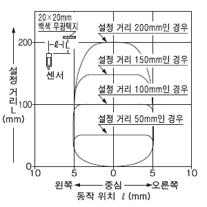 검출 영역 특성