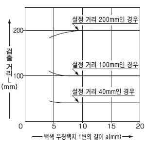 검출 물체의 크기 - 검출 거리 특성