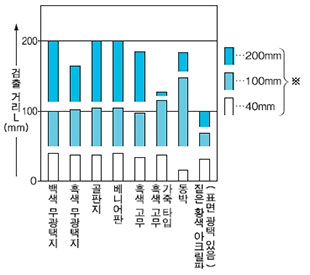 재질 - 검출 거리 특성