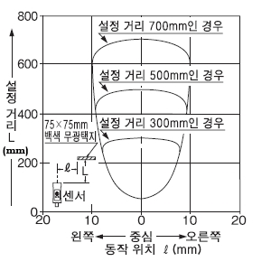 검출 영역 특성