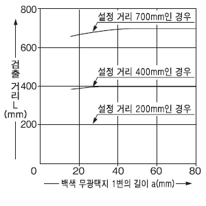 검출 물체의 크기 - 검출 거리 특성