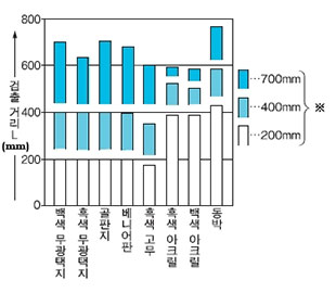 재질 - 검출 거리 특성