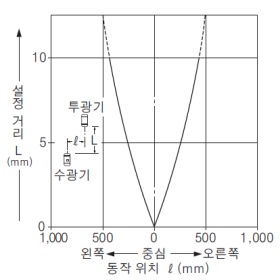 NX5-M10RA NX5-M10RB 평행 이동 특성