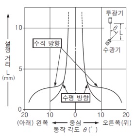 NX5-M10RA NX5-M10RB 각도 특성