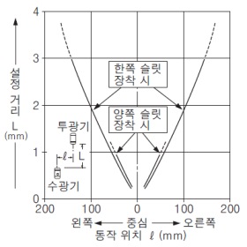 NX5-M10RA NX5-M10RB 슬릿(3×6mm) 장착 시의 평행 이동 특성