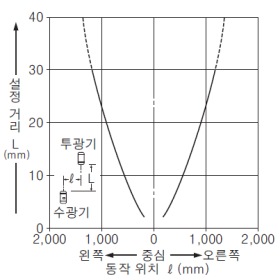 NX5-M30A NX5-M30B 평행 이동 특성