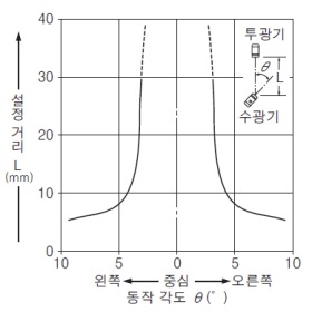 NX5-M30A NX5-M30B 각도 특성