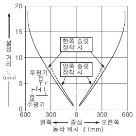 NX5-M30A NX5-M30B 슬릿(3×6mm) 장착 시의 평행 이동 특성