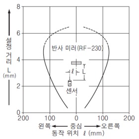 NX5-PRVM5A NX5-PRVM5B 평행 이동 특성