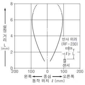 NX5-RM7A NX5-RM7B 평행 이동 특성