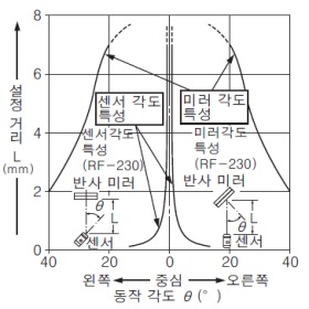 NX5-RM7A NX5-RM7B 각도 특성