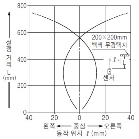 NX5-D700A NX5-D700B 검출 영역 특성