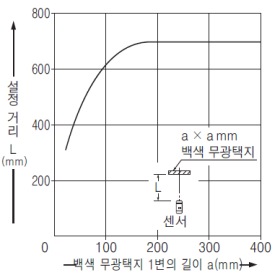 NX5-D700A NX5-D700B 검출 물체의 크기 - 검출 거리 특성