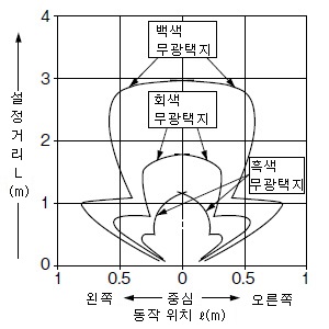 PX-22 PX-24 PX-24ES 검출 영역 특성 모든 영역 유효 시(수평)