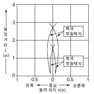 PX-22 PX-24 PX-24ES 검출 영역 특성 C. 유효 시(수평)