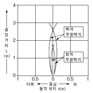 PX-22 PX-24 PX-24ES 검출 영역 특성 모든 영역 유효 시(수직)