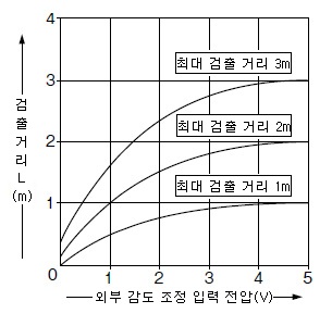 PX-22 PX-24 PX-24ES 외부 감도 조정 입력 전압－검출 거리 특성(PX-22 제외)