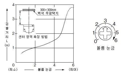 PX-22 PX-24 PX-24ES r감도 볼륨－검출 거리 특성 OUT1(OUT2) 영역