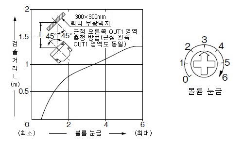 PX-22 PX-24 PX-24ES 감도 볼륨－검출 거리 특성 근점 오른쪽(왼쪽) OUT1 영역