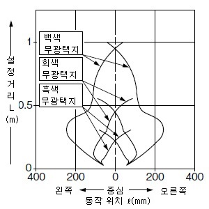 PX-21 PX-23ES 검출 영역 특성 모든 영역 유효 시(수평)