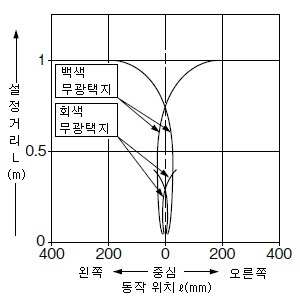 PX-21 PX-23ES 검출 영역 특성 C. 유효 시(수평)