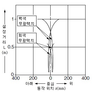 PX-21 PX-23ES 검출 영역 특성 모든 영역 유효 시(수직)