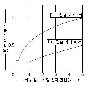 PX-21 PX-23ES 외부 감도 조정 입력 전압－검출 거리 특성(PX-23ES만 해당)