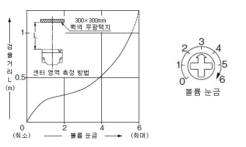 PX-21 PX-23ES 감도 볼륨－검출 거리 특성 OUT1(OUT2) 영역