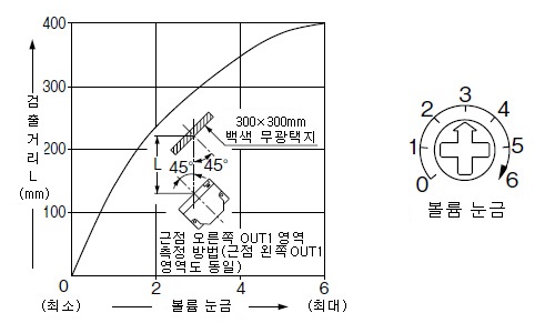 PX-21 PX-23ES 감도 볼륨－검출 거리 특성 근접 오른쪽(왼쪽) OUT1 영역