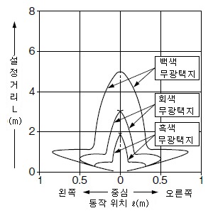 PX-26 검출 영역 특성 수평 [전체 영역 유효]