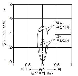 PX-26 검출 영역 특성 수직 [전체 영역 유효]