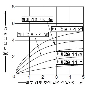 PX-26 외부 감도 조정 입력 전압－검출 거리 특성