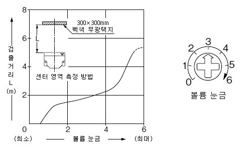 PX-26 감도 볼륨－검출 거리 특성 OUT1(OUT2) 영역