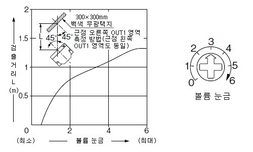 PX-26 감도 볼륨－검출 거리 특성 근점 오른쪽(왼쪽) OUT1 영역