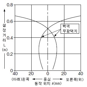 PX-SB1 검출 영역 특성 수평・수직 공통