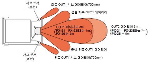 사각 지대가 없는 이상적인 검출 에어리어