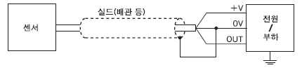 실드(배관 등)로 전원 0V에 연결하는 경우