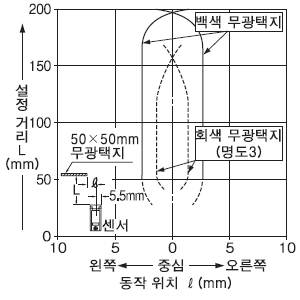 설정 거리 200mm(수평 방향)