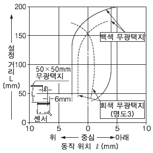 설정 거리 200mm(수직 방향)