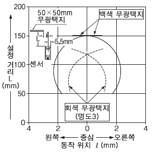 설정 거리 150mm(수평 방향)