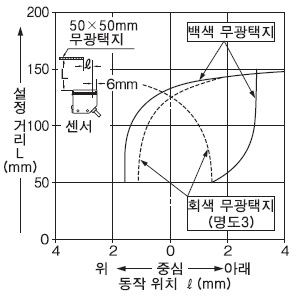 설정 거리 150mm(수직 방향)