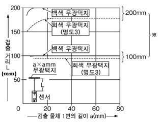 검출 물체의 크기 - 검출 거리 특성