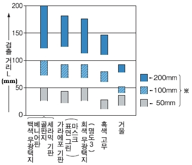 재질(50×50mm) - 검출 거리 특성