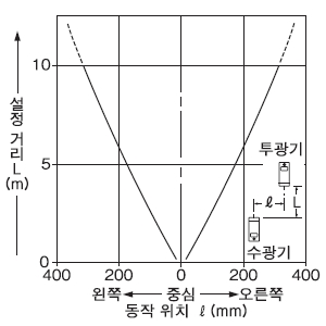 평행 이동 특성