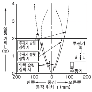 슬릿(0.5×5mm) 장착 시의 평행 이동 특성