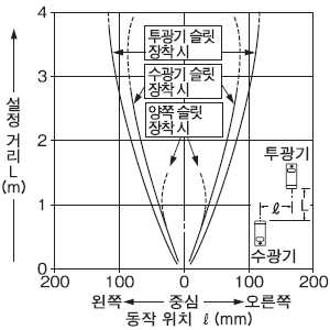 슬릿(1×5mm) 장착 시의 평행 이동 특성