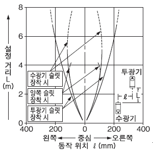 슬릿(3×5mm) 장착 시의 평행 이동 특성